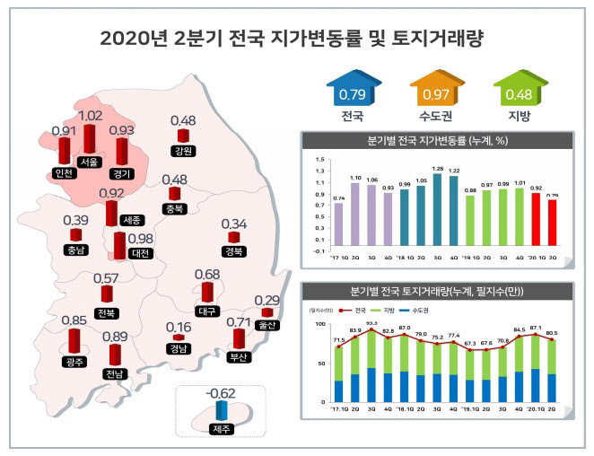 올해 2분기 `땅값` 가장 오른 경기도내 지역 4곳